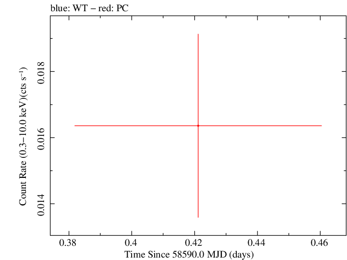 Swift light curve for Observation ID 00032084023