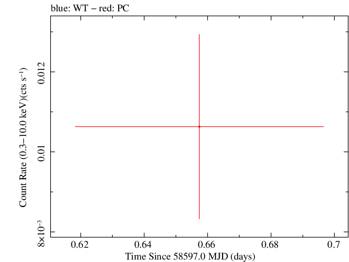 Swift light curve for Observation ID 00032084024