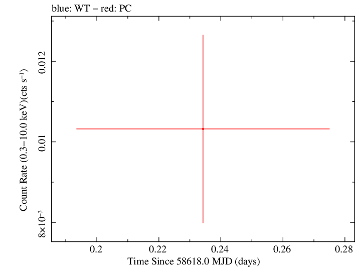 Swift light curve for Observation ID 00032084026
