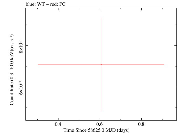 Swift light curve for Observation ID 00032084027
