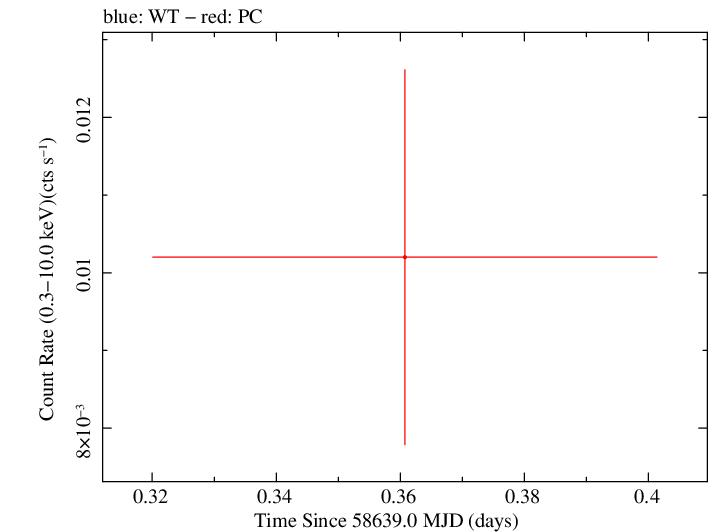 Swift light curve for Observation ID 00032084029