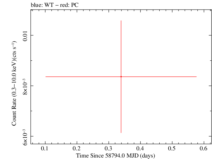 Swift light curve for Observation ID 00032084032