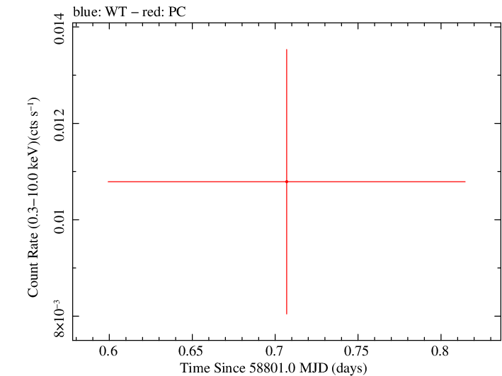 Swift light curve for Observation ID 00032084033
