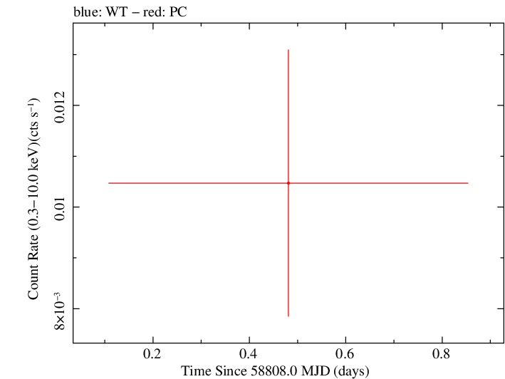 Swift light curve for Observation ID 00032084034