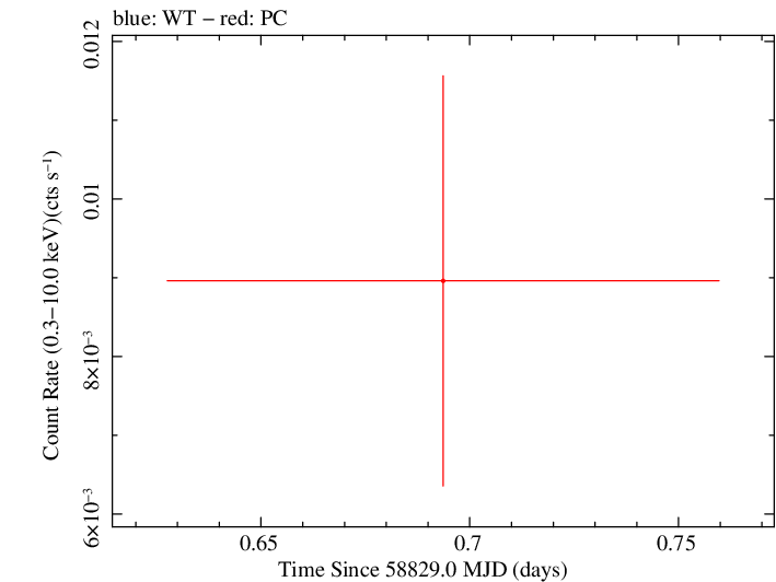 Swift light curve for Observation ID 00032084037
