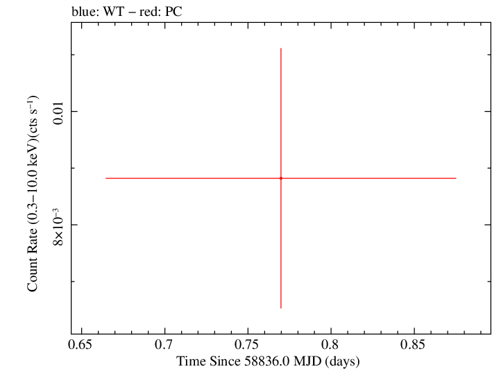 Swift light curve for Observation ID 00032084038