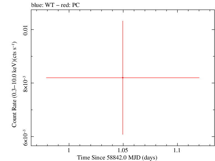 Swift light curve for Observation ID 00032084039