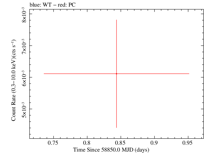 Swift light curve for Observation ID 00032084040