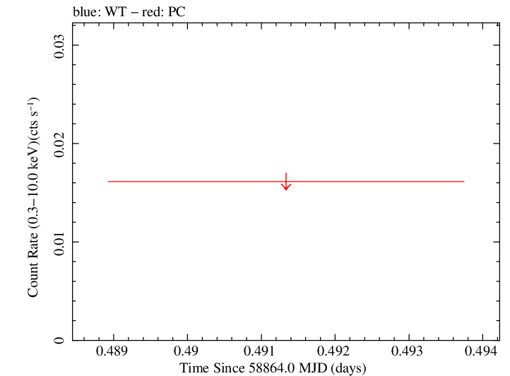 Swift light curve for Observation ID 00032084042