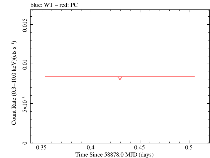 Swift light curve for Observation ID 00032084044
