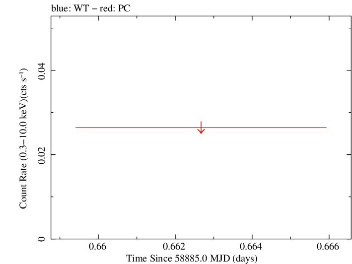 Swift light curve for Observation ID 00032084045