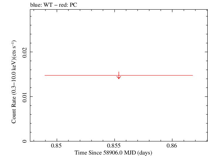 Swift light curve for Observation ID 00032084048