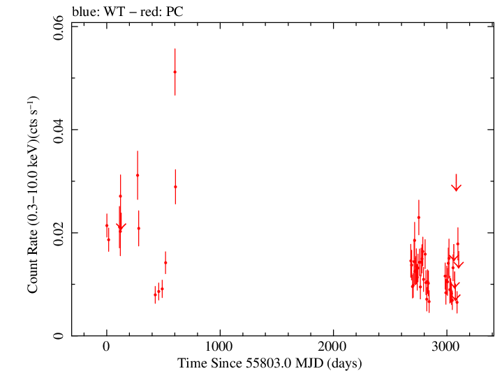 Full Swift light curve for QSO J0849+5108