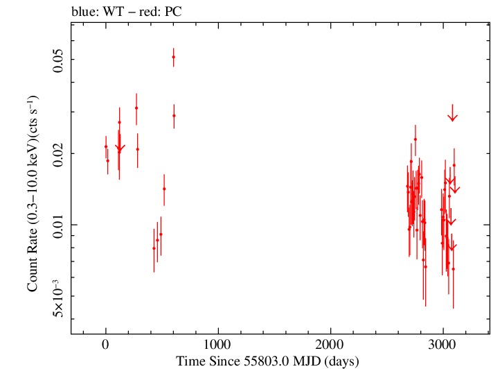Full Swift log light curve for QSO J0849+5108