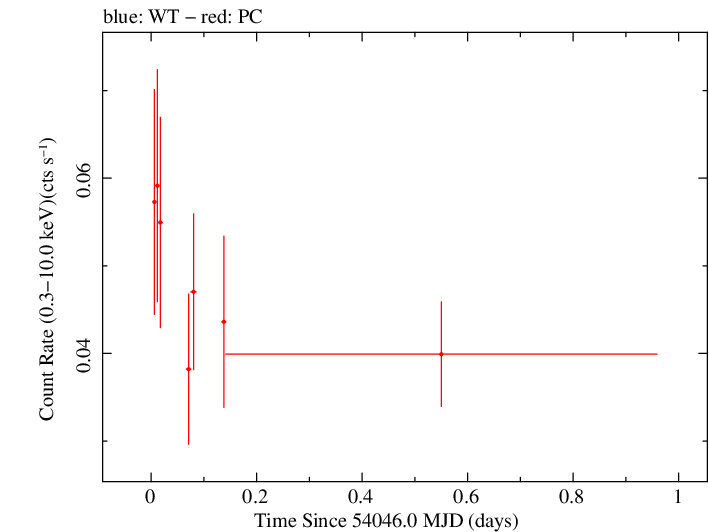 Swift light curve for Observation ID 00036214001