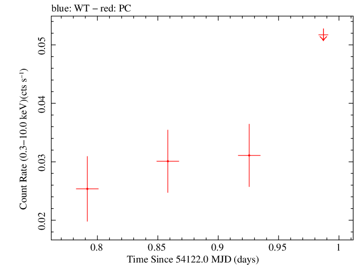 Swift light curve for Observation ID 00036214002