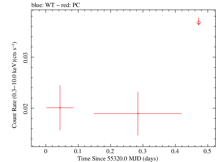 Swift light curve for Observation ID 00036214004