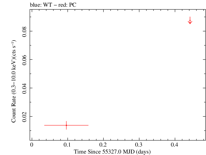 Swift light curve for Observation ID 00036214006