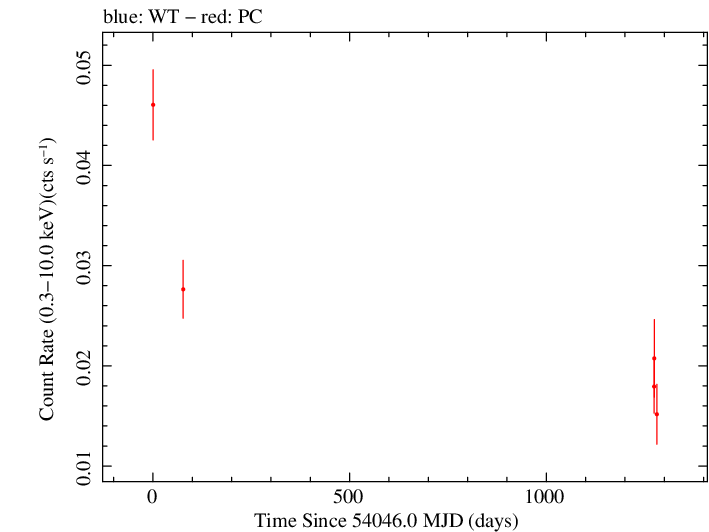 Full Swift light curve for QSO J1727+4530
