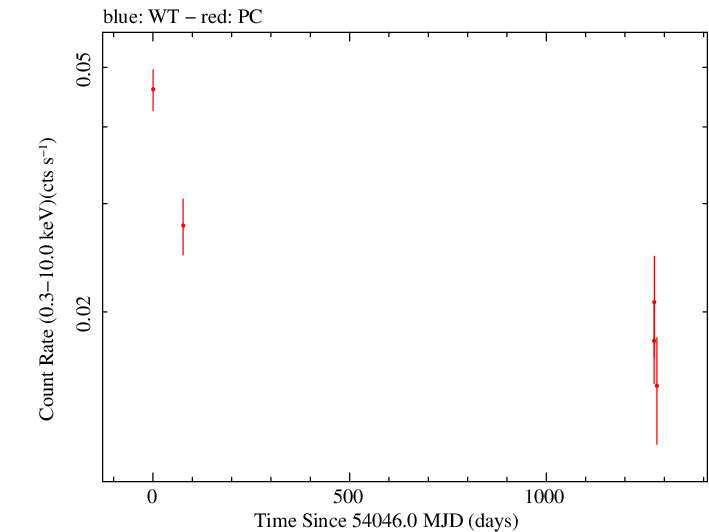 Full Swift log light curve for QSO J1727+4530
