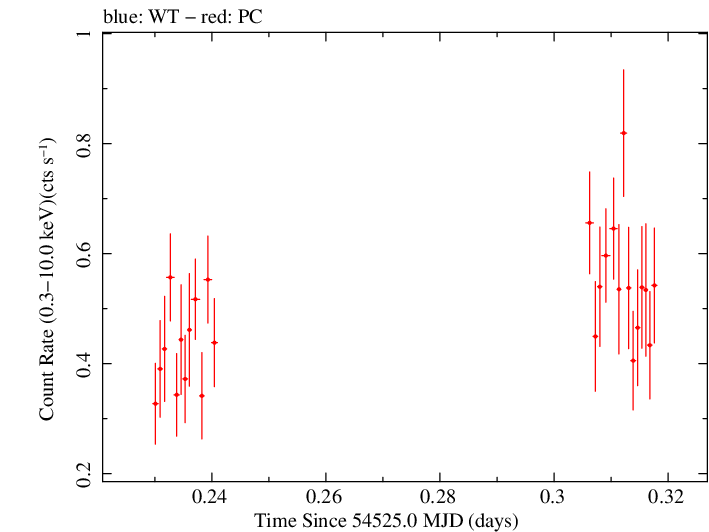 Swift light curve for Observation ID 00037396001