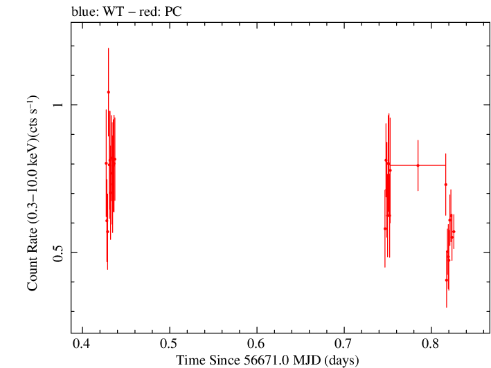 Swift light curve for Observation ID 00037396002