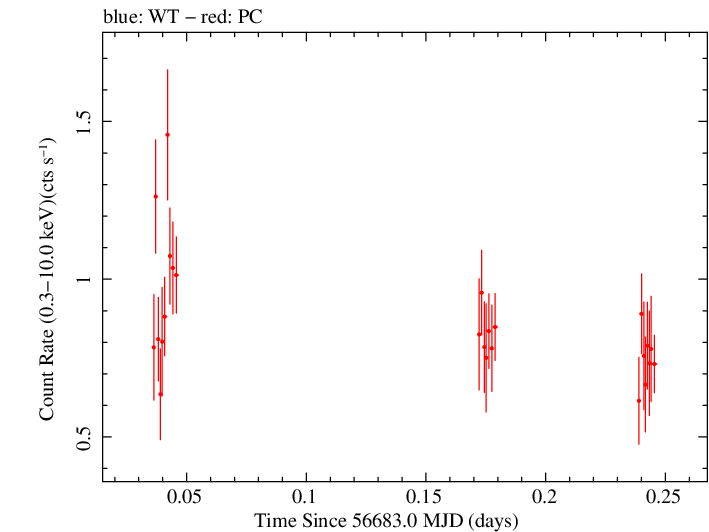Swift light curve for Observation ID 00037396003