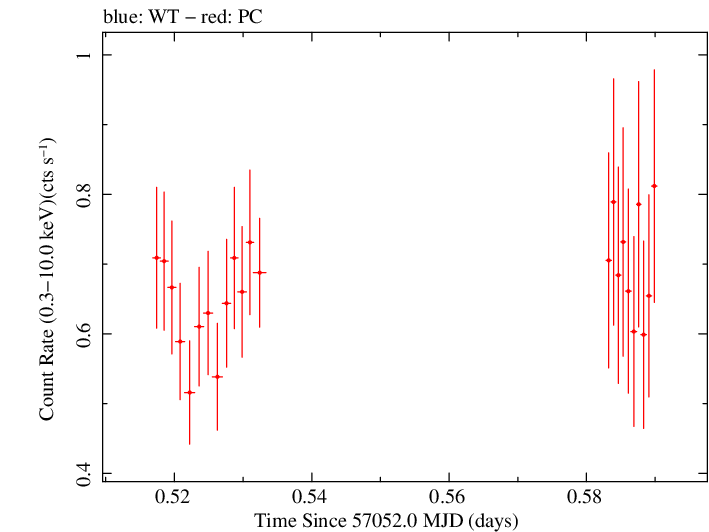 Swift light curve for Observation ID 00040537002
