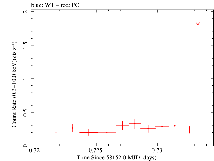 Swift light curve for Observation ID 00040537004