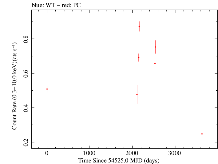 Full Swift light curve for RBS 0723