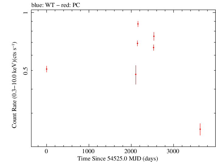 Full Swift log light curve for RBS 0723