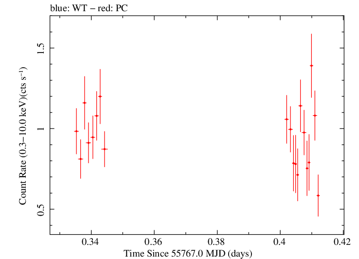 Swift light curve for Observation ID 00038095001
