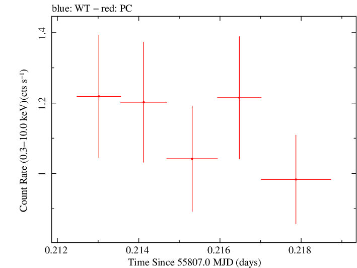Swift light curve for Observation ID 00038095002