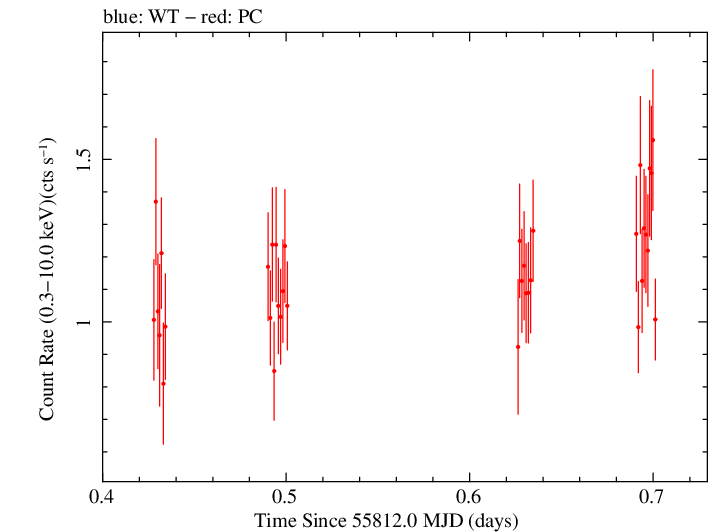 Swift light curve for Observation ID 00038095003