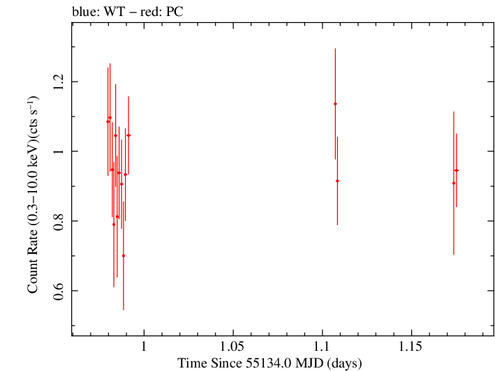 Swift light curve for Observation ID 00039107001