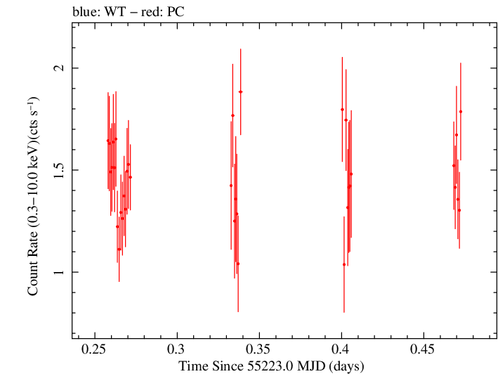 Swift light curve for Observation ID 00039107002