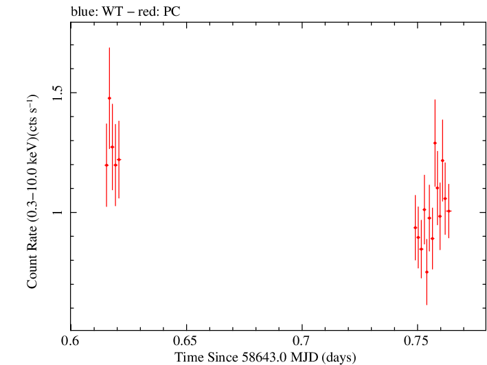 Swift light curve for Observation ID 00039107003