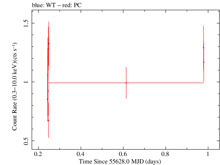Swift light curve for Observation ID 00045355001