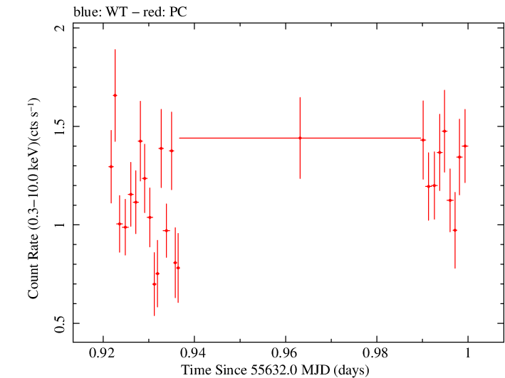 Swift light curve for Observation ID 00045355002