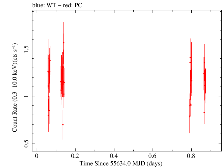 Swift light curve for Observation ID 00045355003