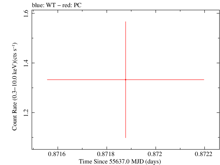 Swift light curve for Observation ID 00045355004