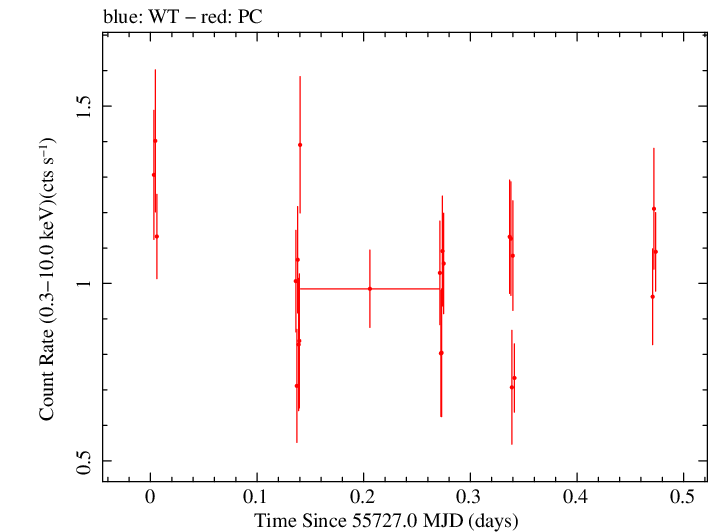Swift light curve for Observation ID 00045355005