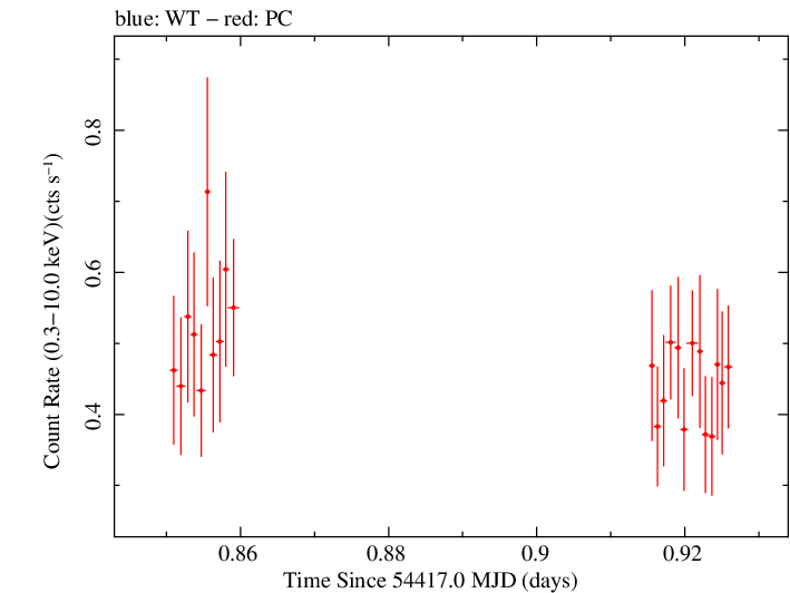 Swift light curve for Observation ID 00031015002