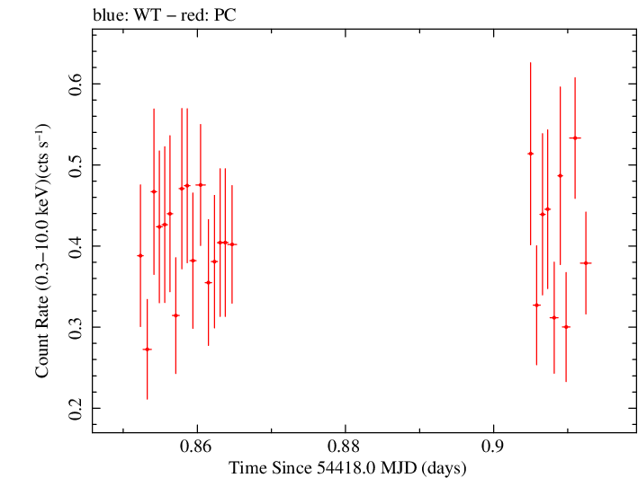 Swift light curve for Observation ID 00031015003