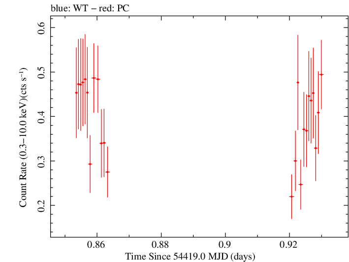 Swift light curve for Observation ID 00031015004