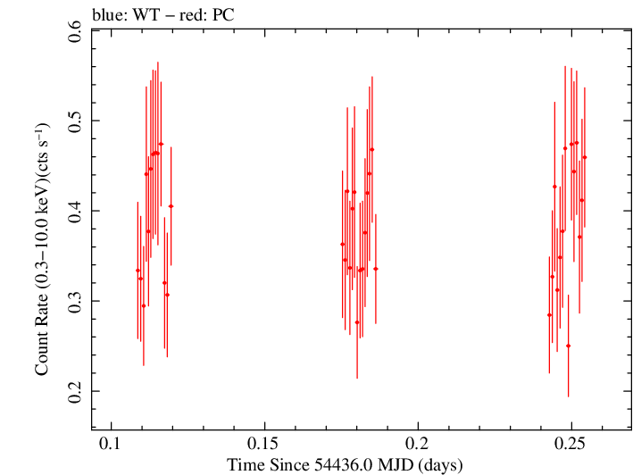 Swift light curve for Observation ID 00031015005
