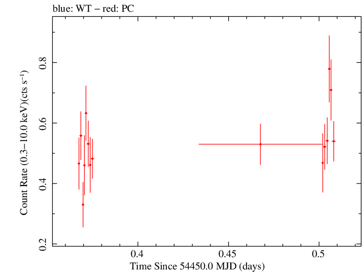 Swift light curve for Observation ID 00031015007