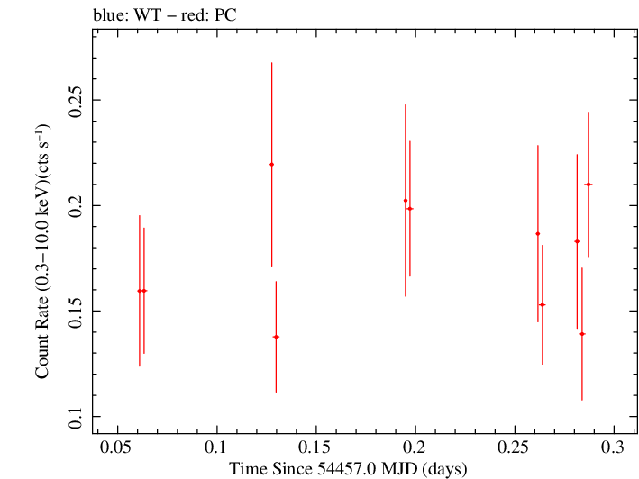 Swift light curve for Observation ID 00031015008