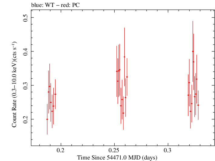 Swift light curve for Observation ID 00031015010