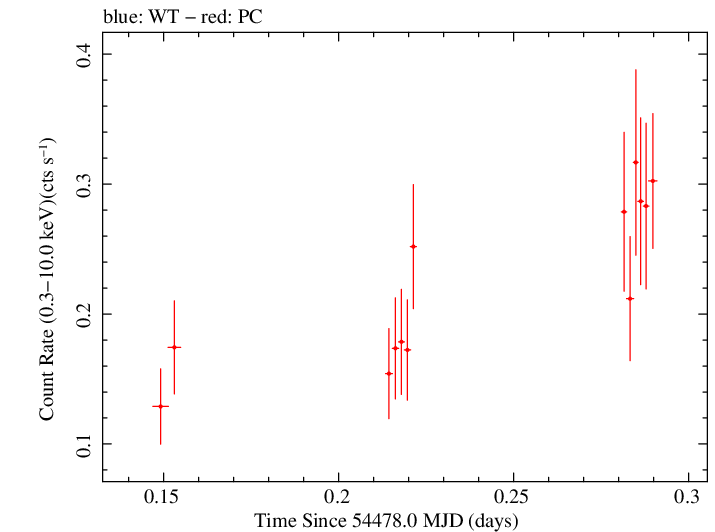 Swift light curve for Observation ID 00031015011